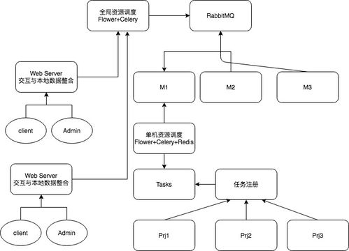 Python全栈系列43 分布式服务网络结构、数据处理与存储支持服务